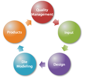 flow of quality management