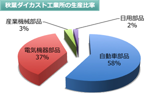 生産比率